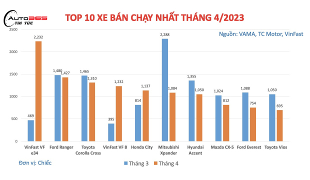 10 MẪU XE BÁN CHẠY NHẤT THÁNG 4: XE VINFAST BỨT TỐC, MITSUBISHI XPANDER BẮT ĐẦU HẠ NHIỆT